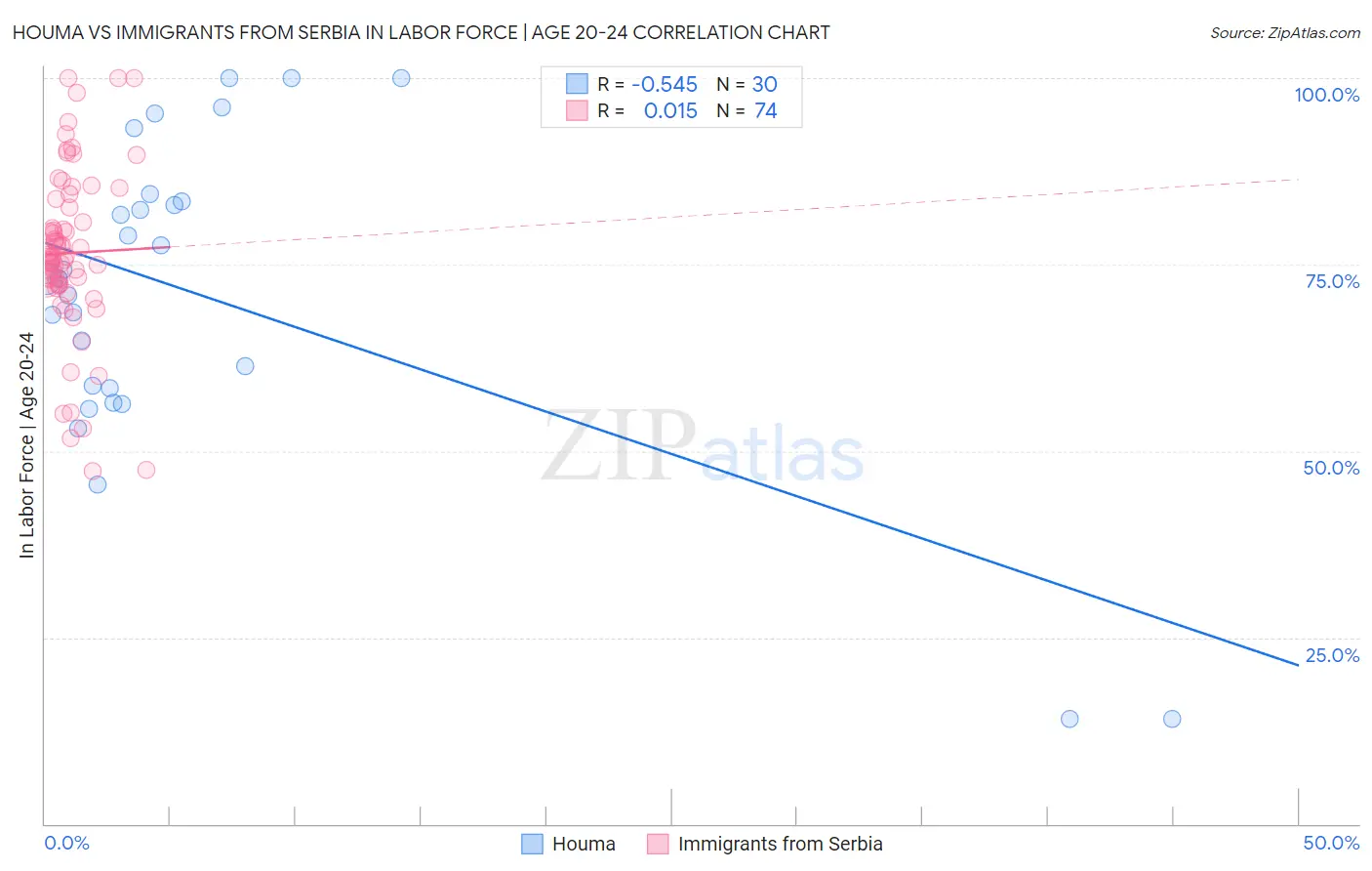 Houma vs Immigrants from Serbia In Labor Force | Age 20-24