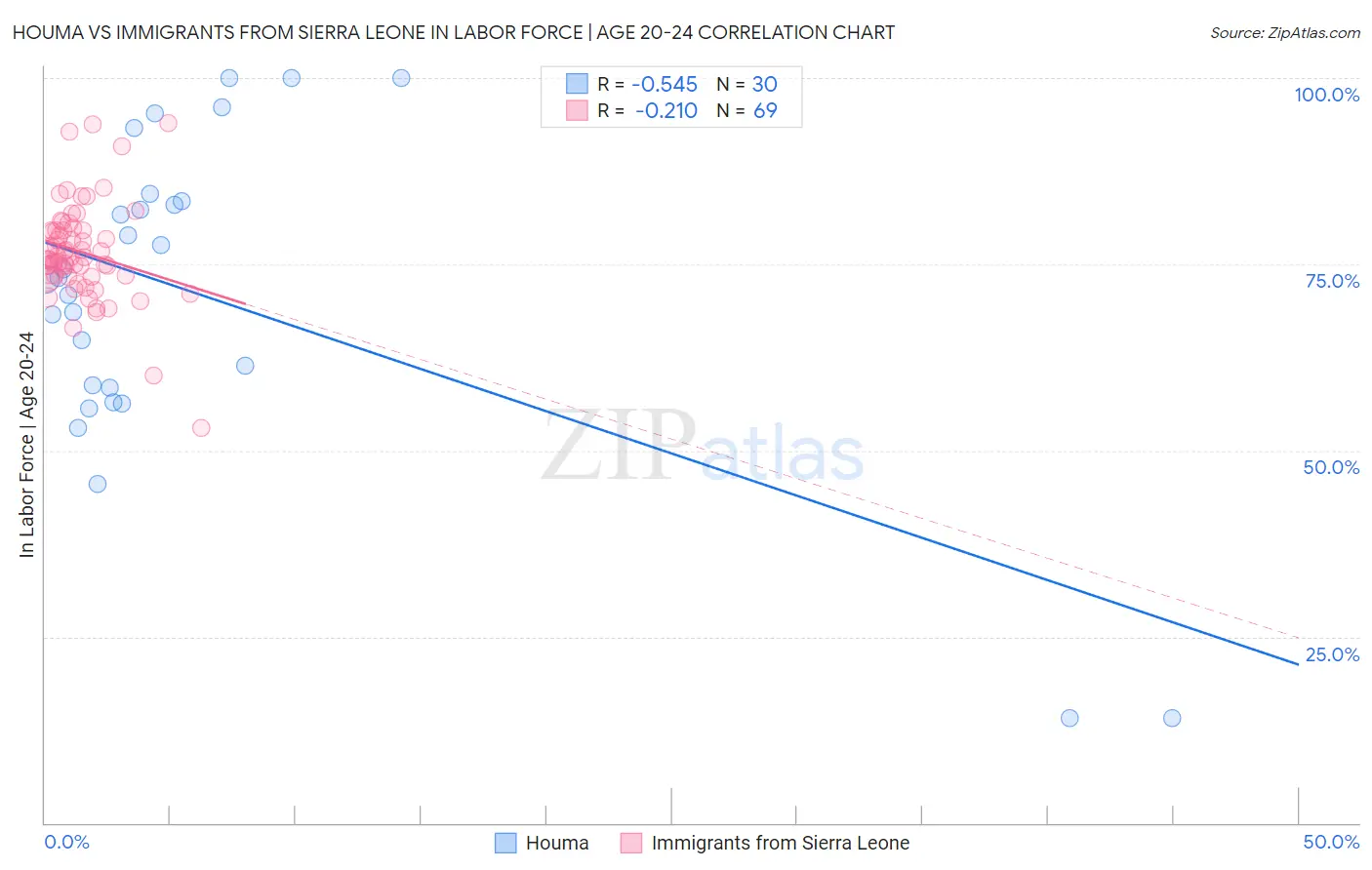 Houma vs Immigrants from Sierra Leone In Labor Force | Age 20-24