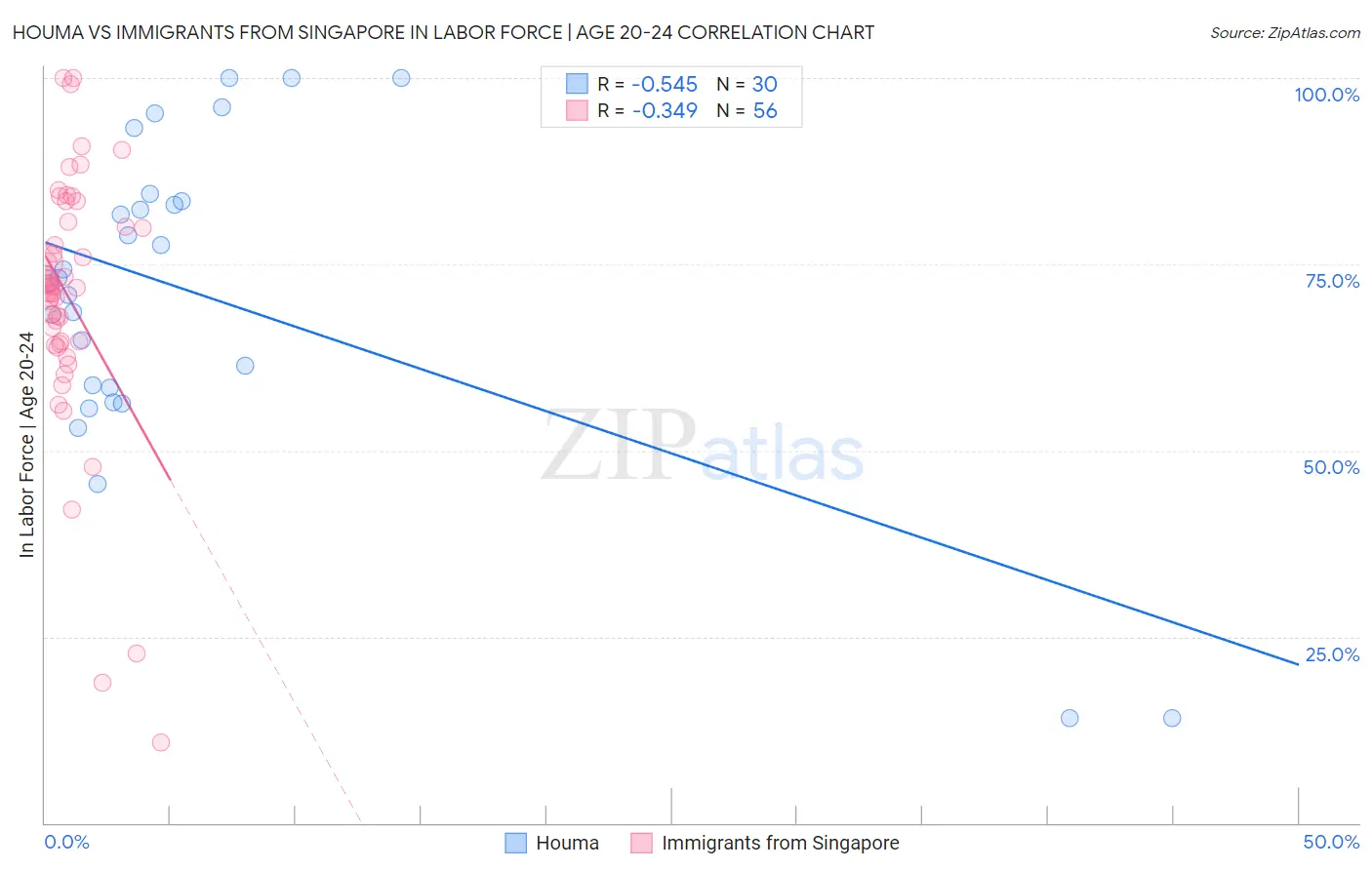 Houma vs Immigrants from Singapore In Labor Force | Age 20-24