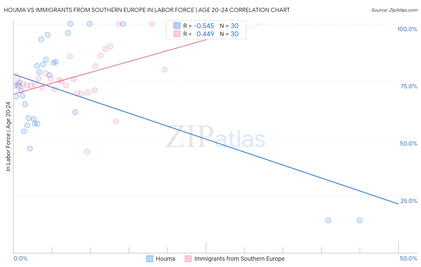 Houma vs Immigrants from Southern Europe In Labor Force | Age 20-24