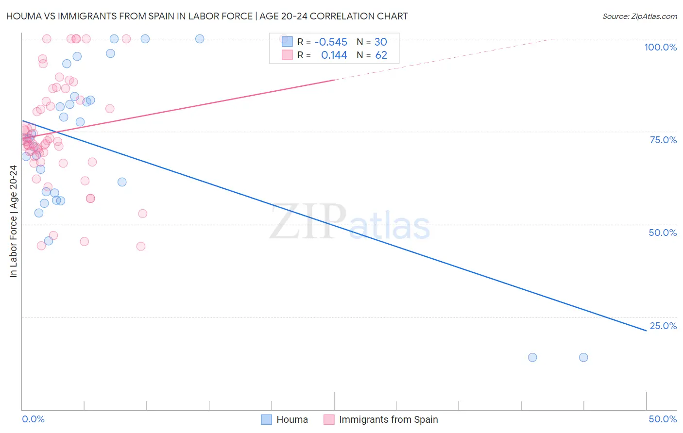 Houma vs Immigrants from Spain In Labor Force | Age 20-24