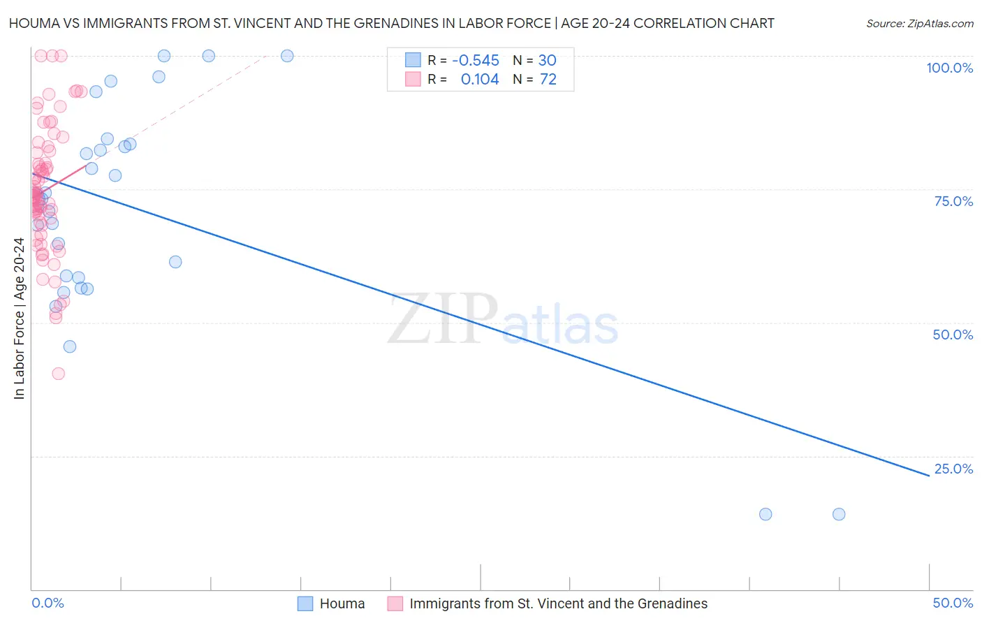 Houma vs Immigrants from St. Vincent and the Grenadines In Labor Force | Age 20-24