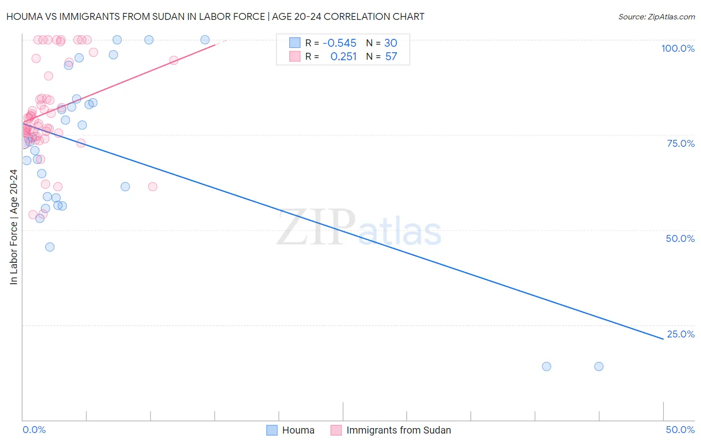 Houma vs Immigrants from Sudan In Labor Force | Age 20-24