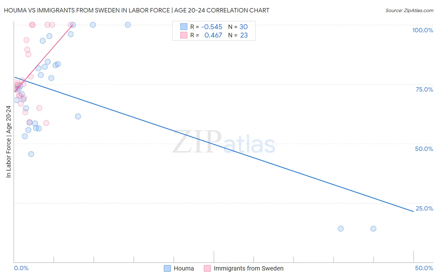 Houma vs Immigrants from Sweden In Labor Force | Age 20-24