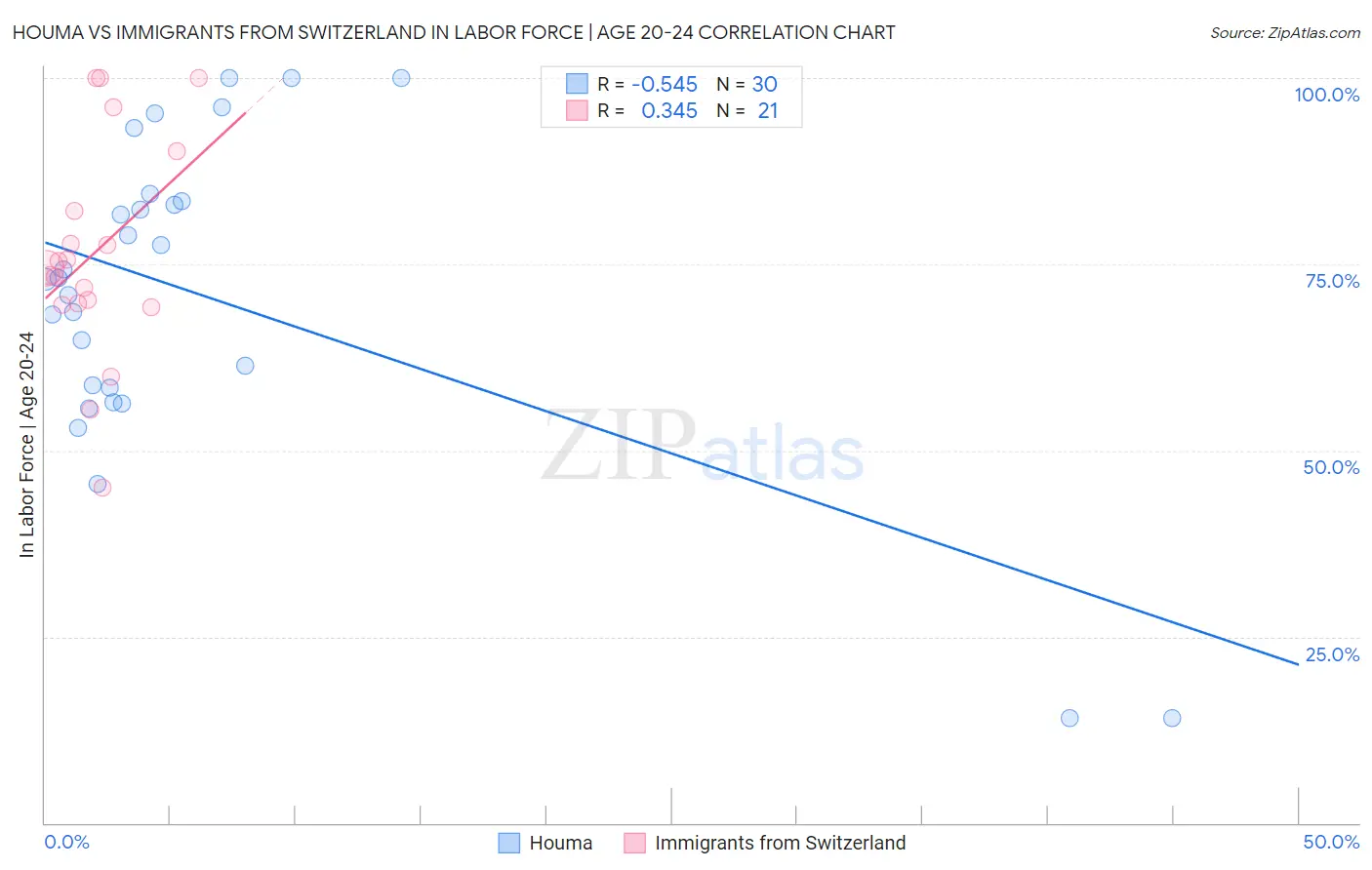Houma vs Immigrants from Switzerland In Labor Force | Age 20-24