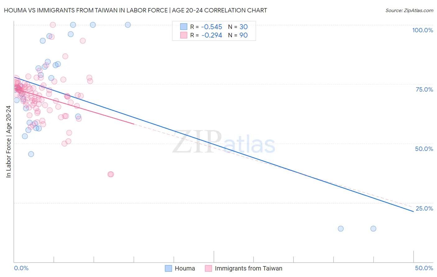 Houma vs Immigrants from Taiwan In Labor Force | Age 20-24