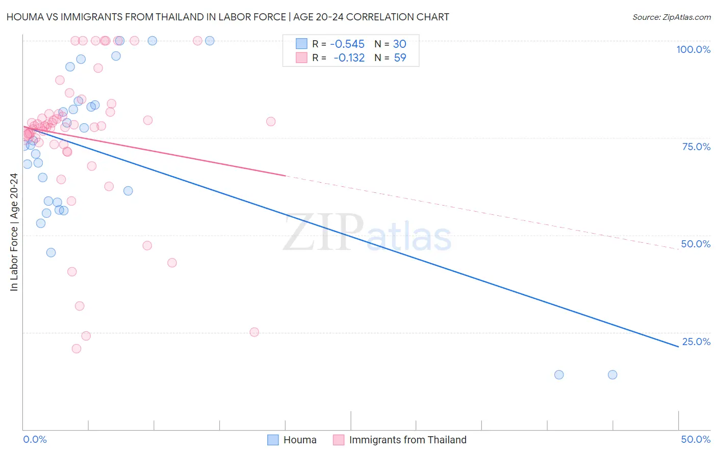 Houma vs Immigrants from Thailand In Labor Force | Age 20-24