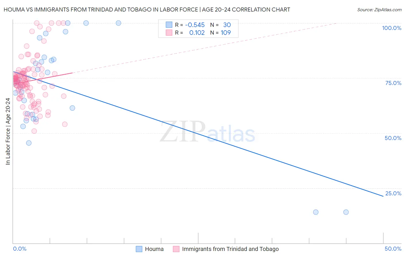 Houma vs Immigrants from Trinidad and Tobago In Labor Force | Age 20-24