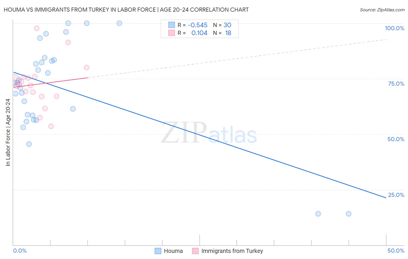 Houma vs Immigrants from Turkey In Labor Force | Age 20-24