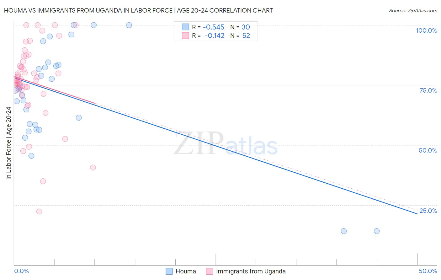 Houma vs Immigrants from Uganda In Labor Force | Age 20-24