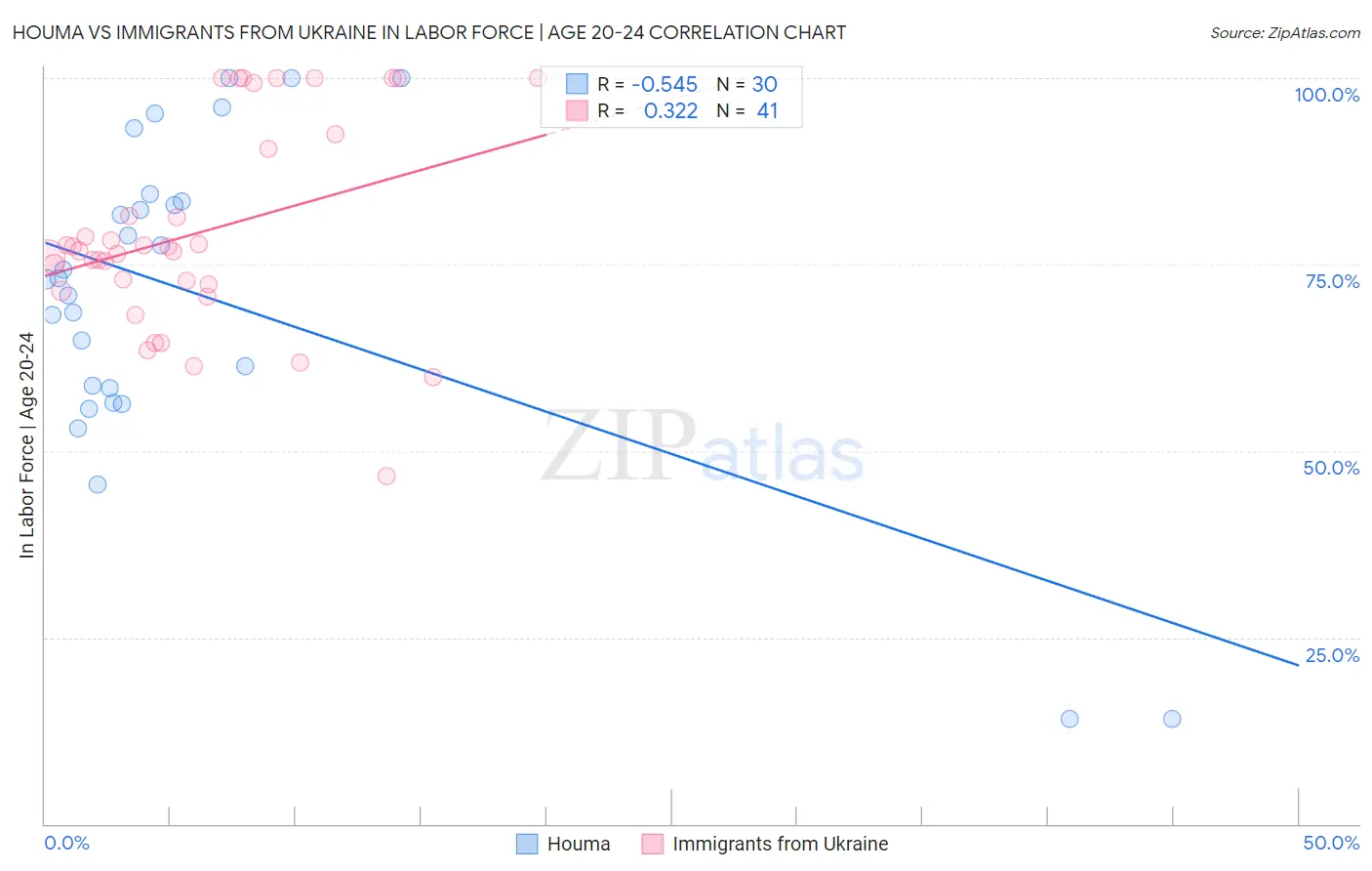 Houma vs Immigrants from Ukraine In Labor Force | Age 20-24