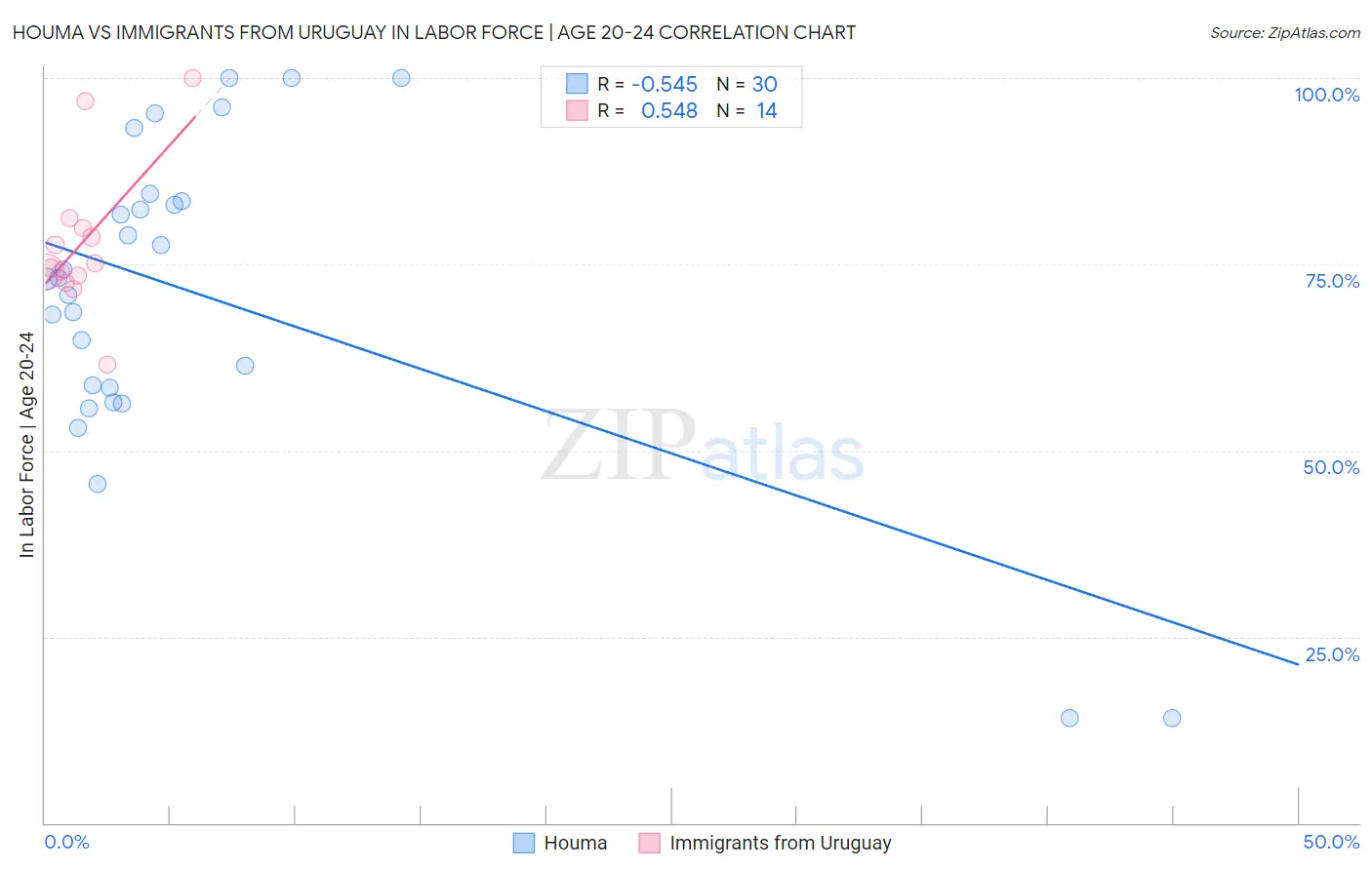 Houma vs Immigrants from Uruguay In Labor Force | Age 20-24