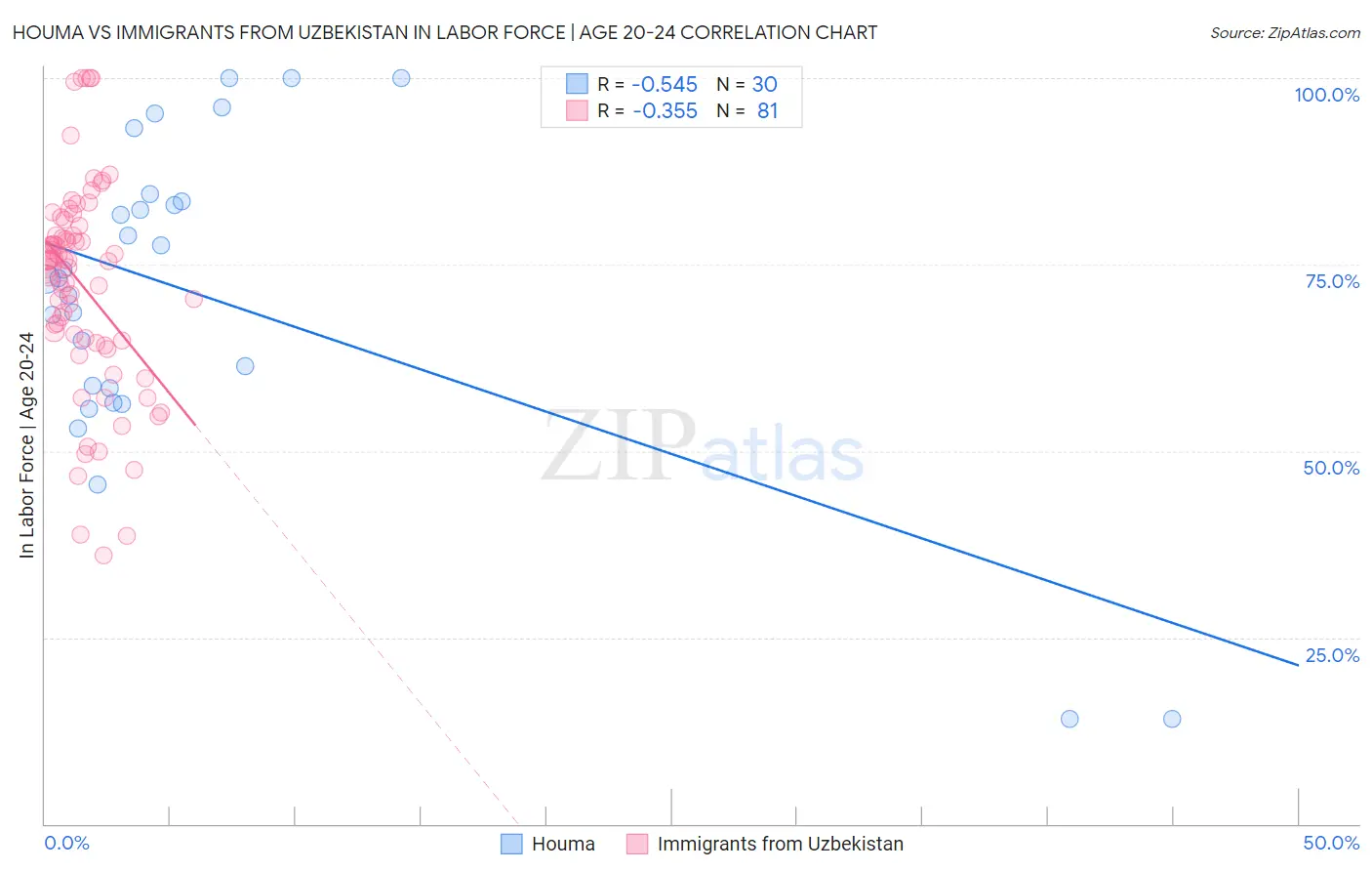 Houma vs Immigrants from Uzbekistan In Labor Force | Age 20-24