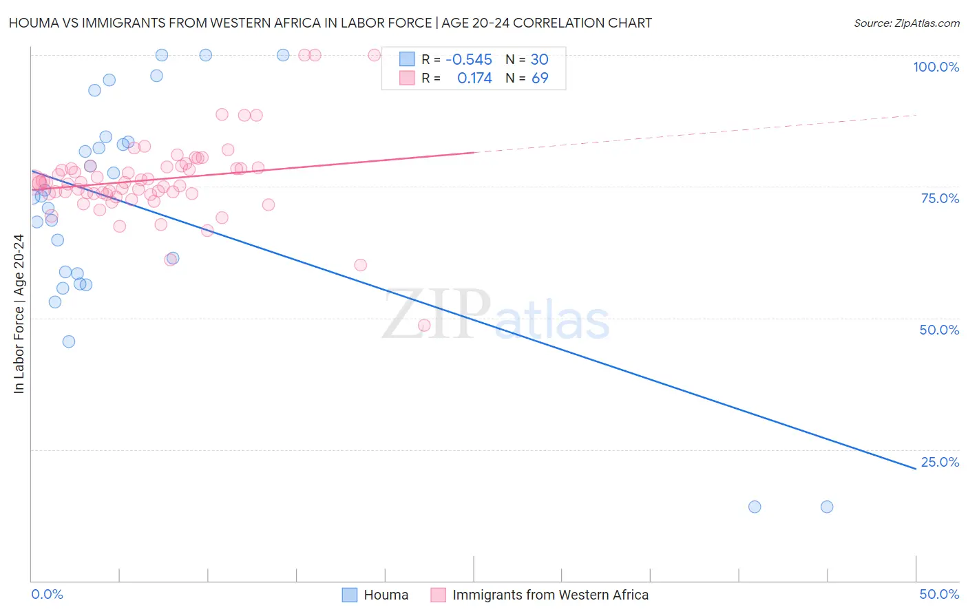 Houma vs Immigrants from Western Africa In Labor Force | Age 20-24