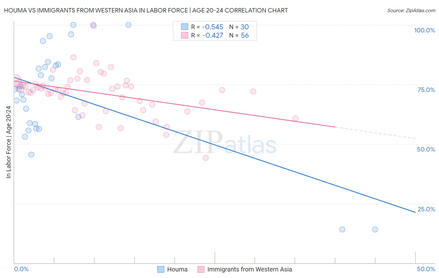 Houma vs Immigrants from Western Asia In Labor Force | Age 20-24