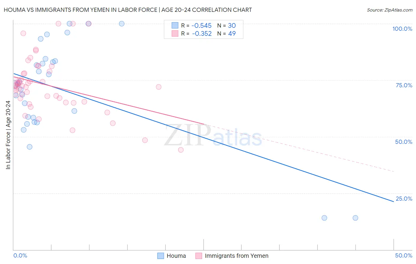 Houma vs Immigrants from Yemen In Labor Force | Age 20-24
