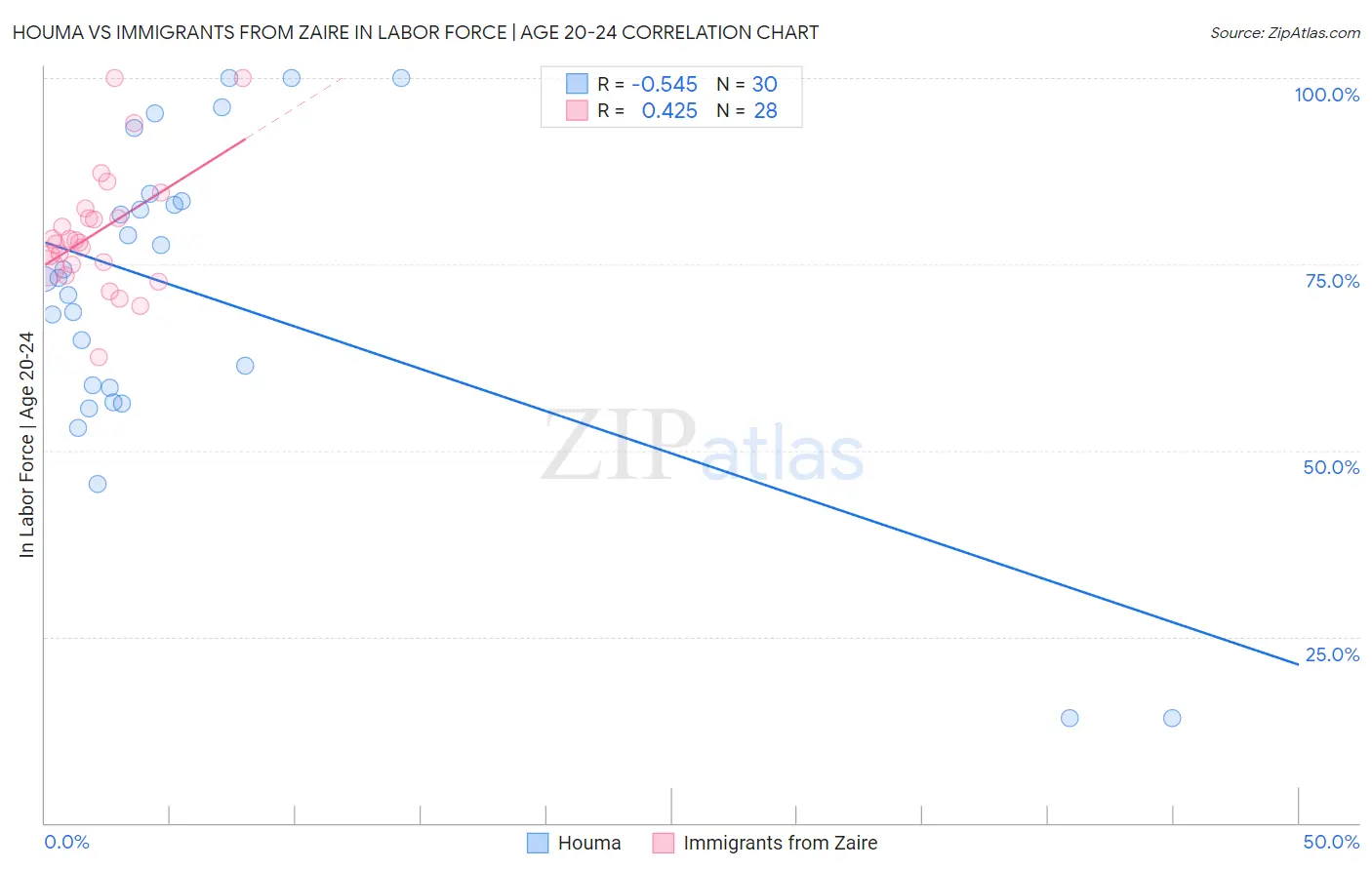 Houma vs Immigrants from Zaire In Labor Force | Age 20-24