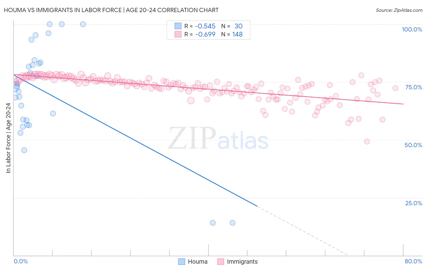 Houma vs Immigrants In Labor Force | Age 20-24