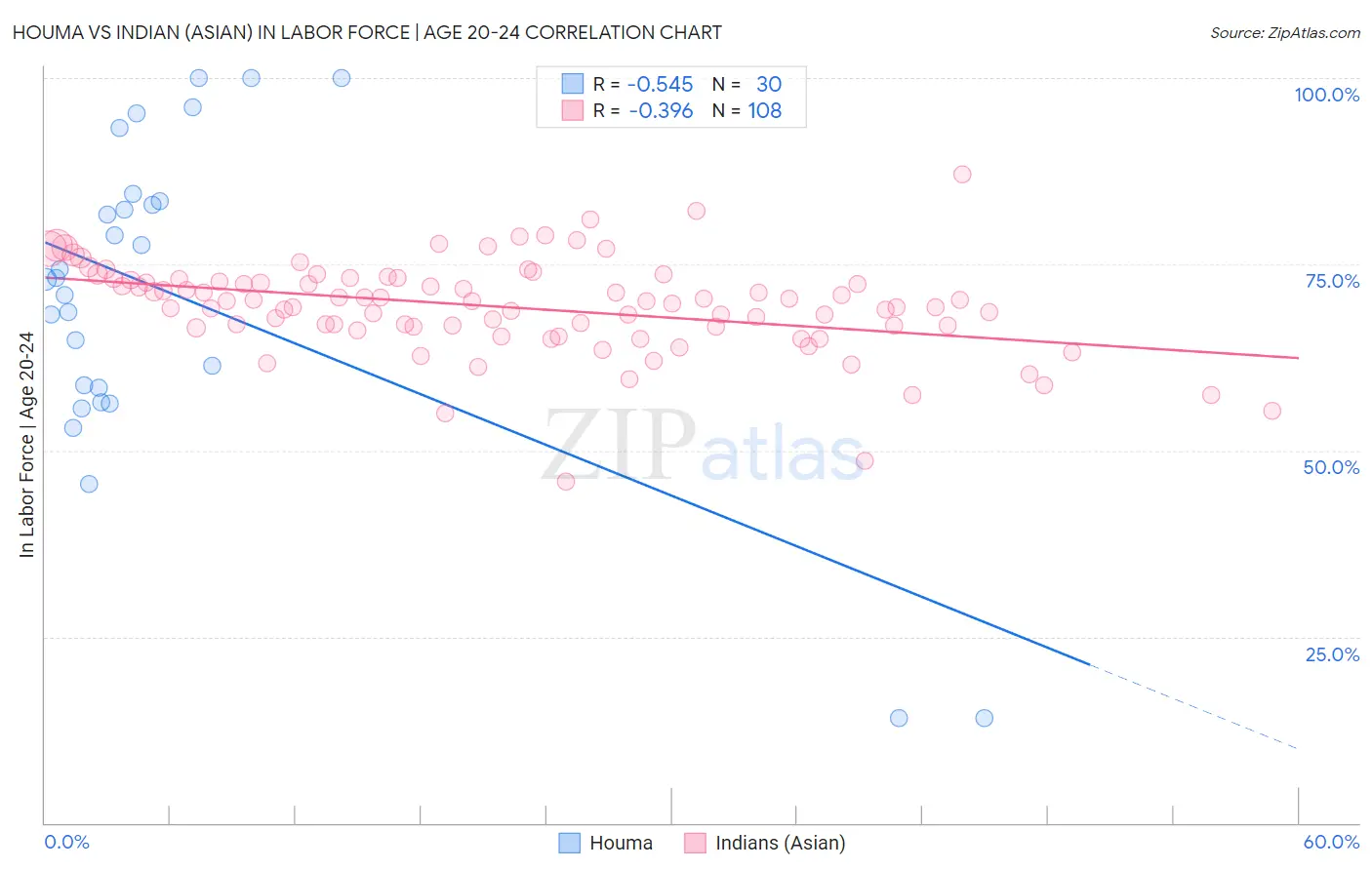 Houma vs Indian (Asian) In Labor Force | Age 20-24