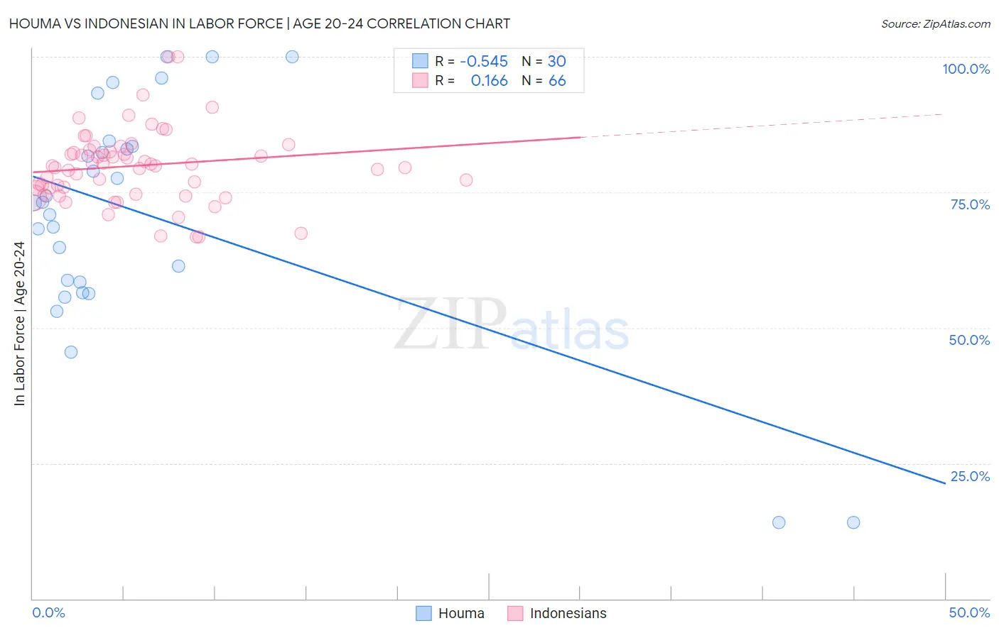 Houma vs Indonesian In Labor Force | Age 20-24