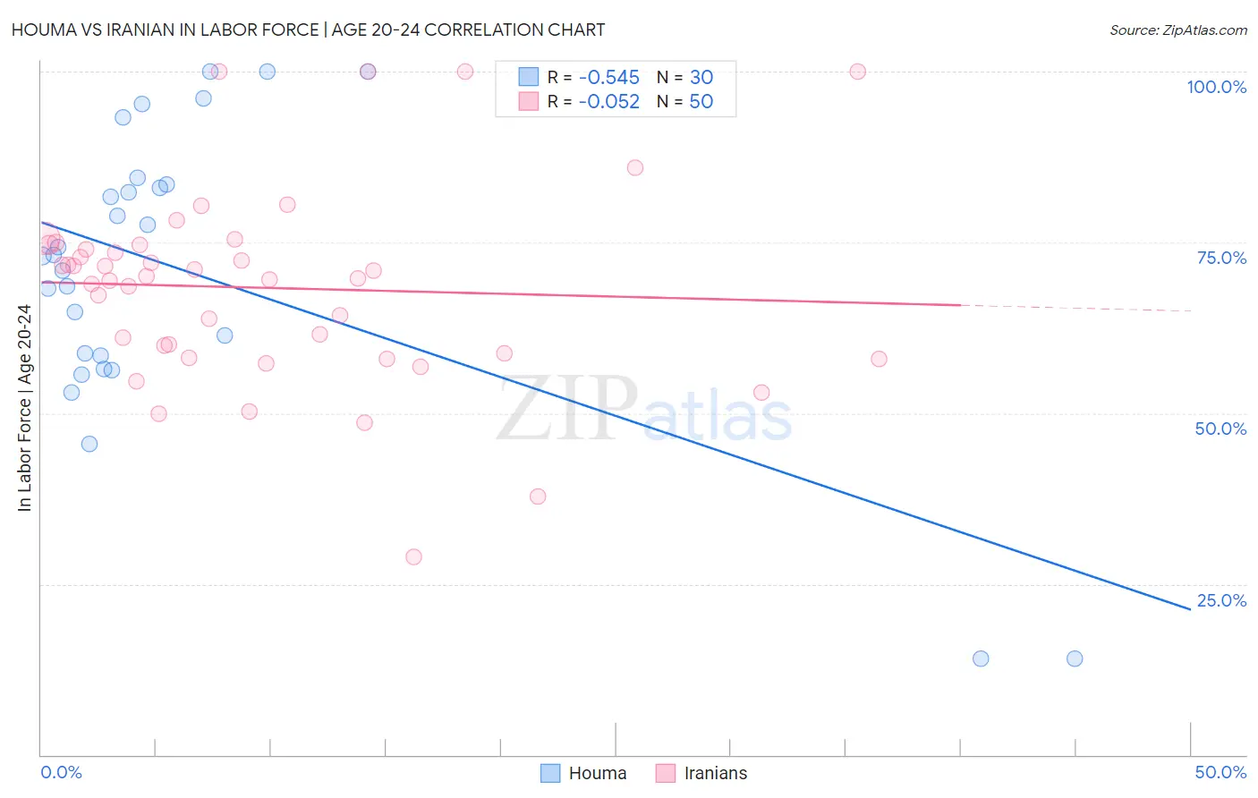 Houma vs Iranian In Labor Force | Age 20-24