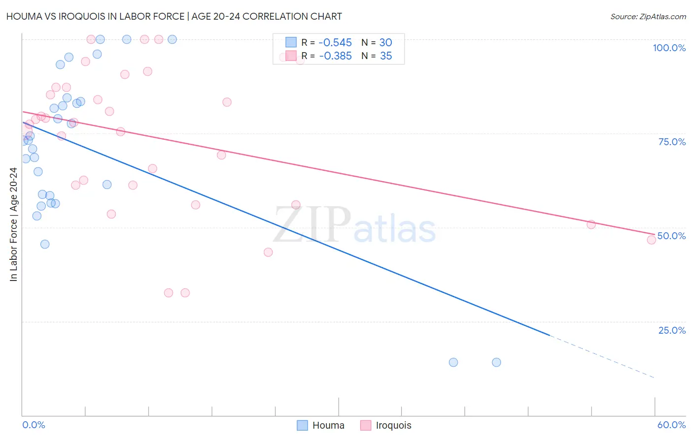 Houma vs Iroquois In Labor Force | Age 20-24
