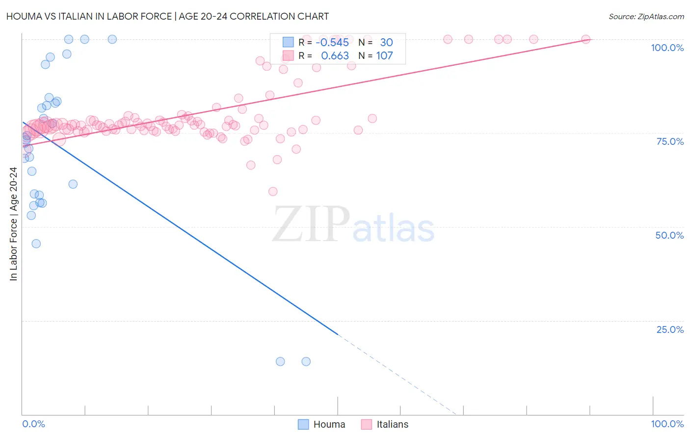 Houma vs Italian In Labor Force | Age 20-24