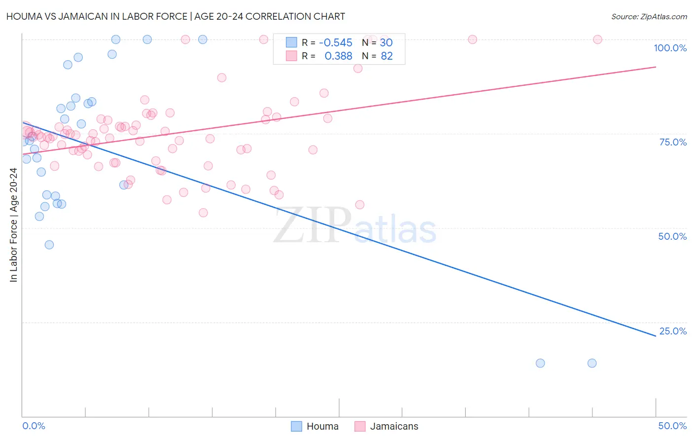 Houma vs Jamaican In Labor Force | Age 20-24