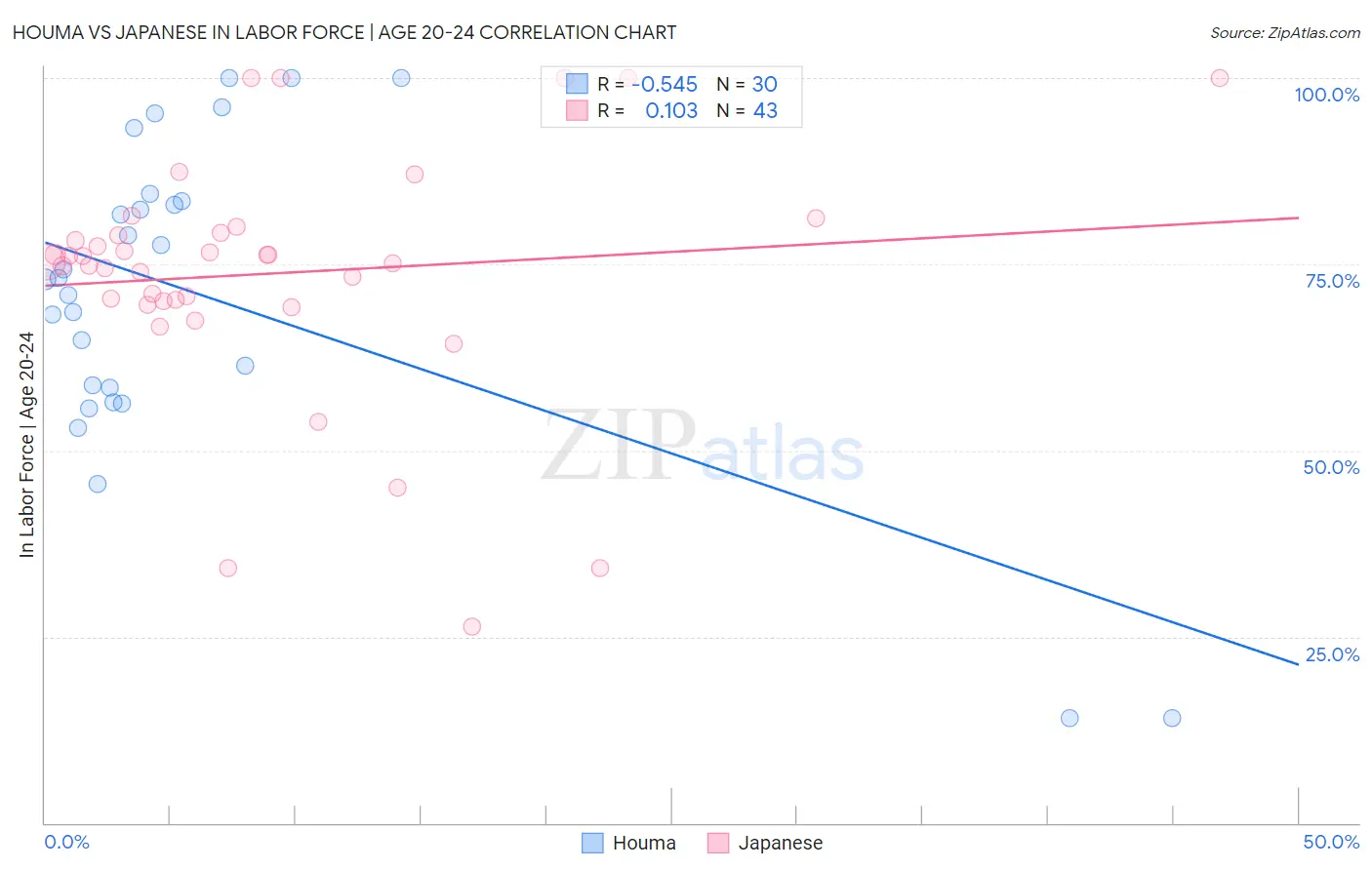 Houma vs Japanese In Labor Force | Age 20-24