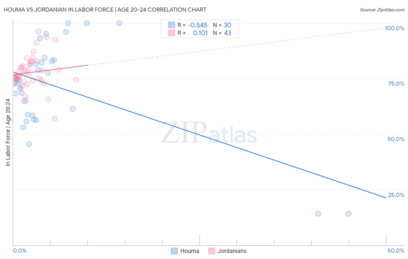 Houma vs Jordanian In Labor Force | Age 20-24