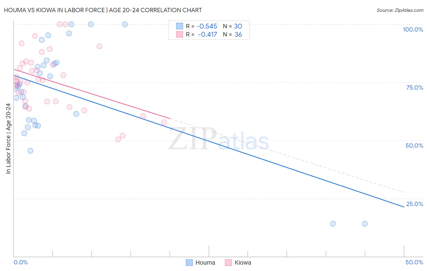 Houma vs Kiowa In Labor Force | Age 20-24