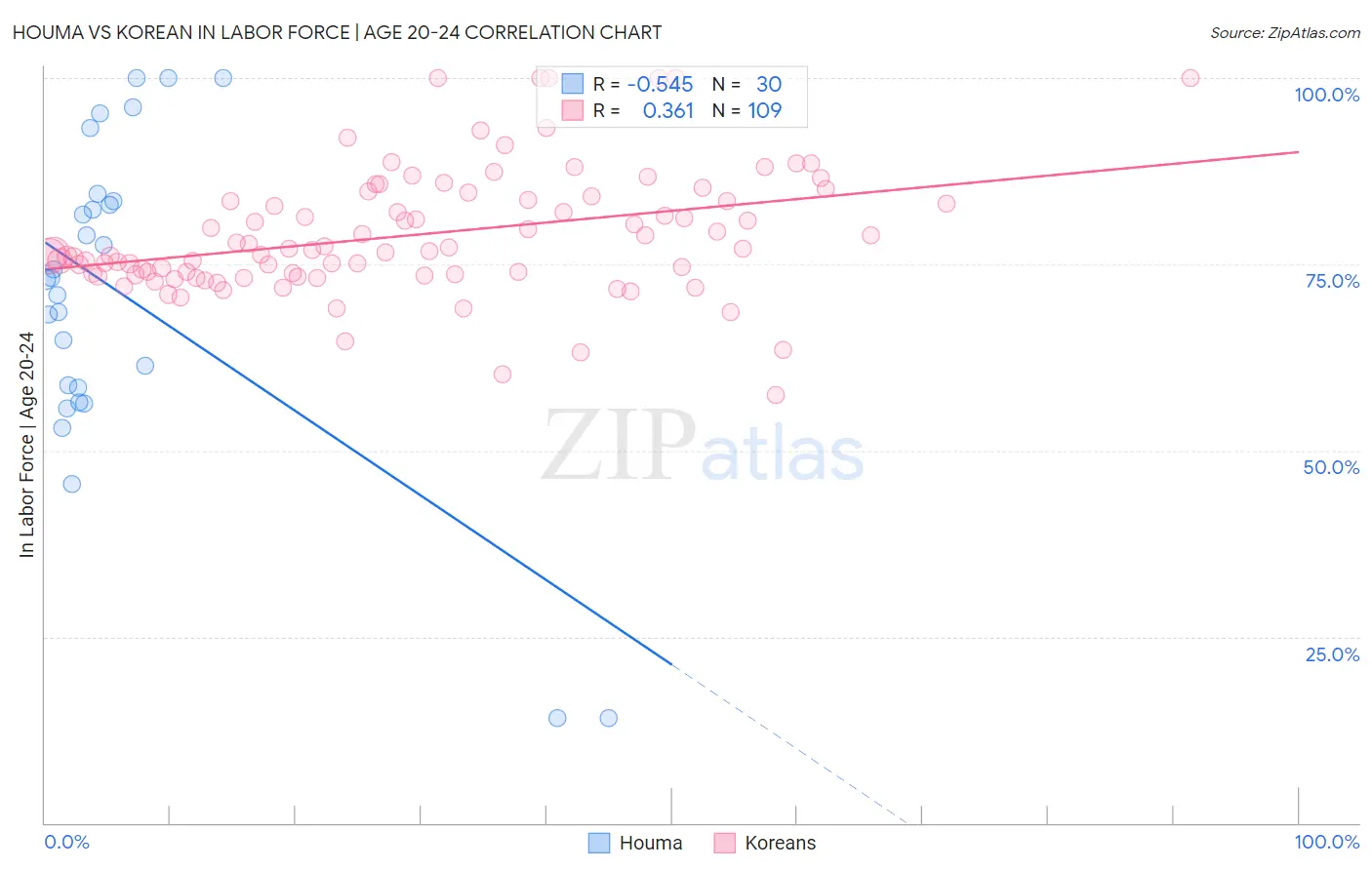 Houma vs Korean In Labor Force | Age 20-24