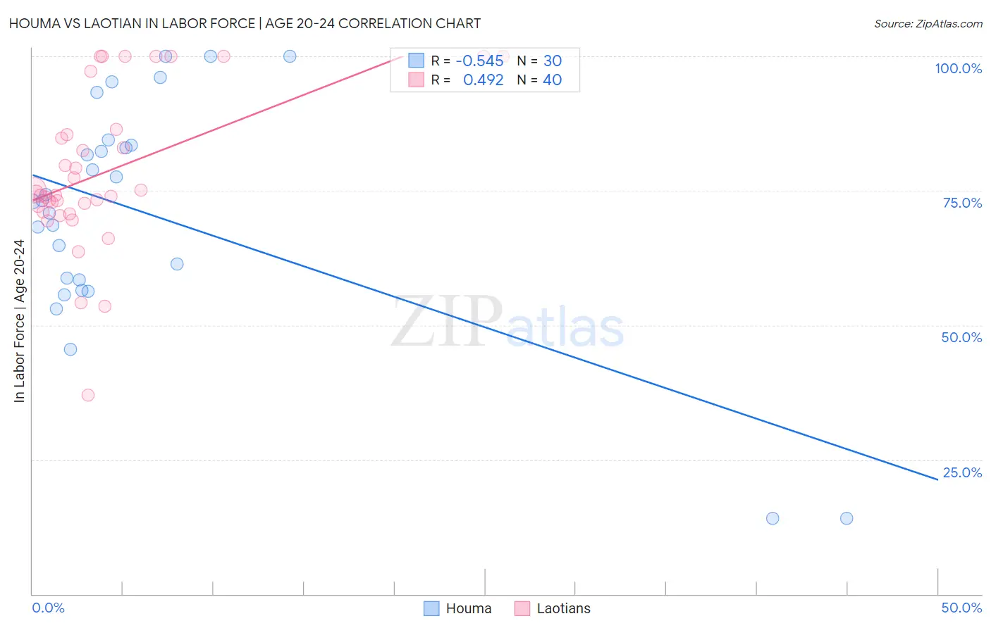 Houma vs Laotian In Labor Force | Age 20-24