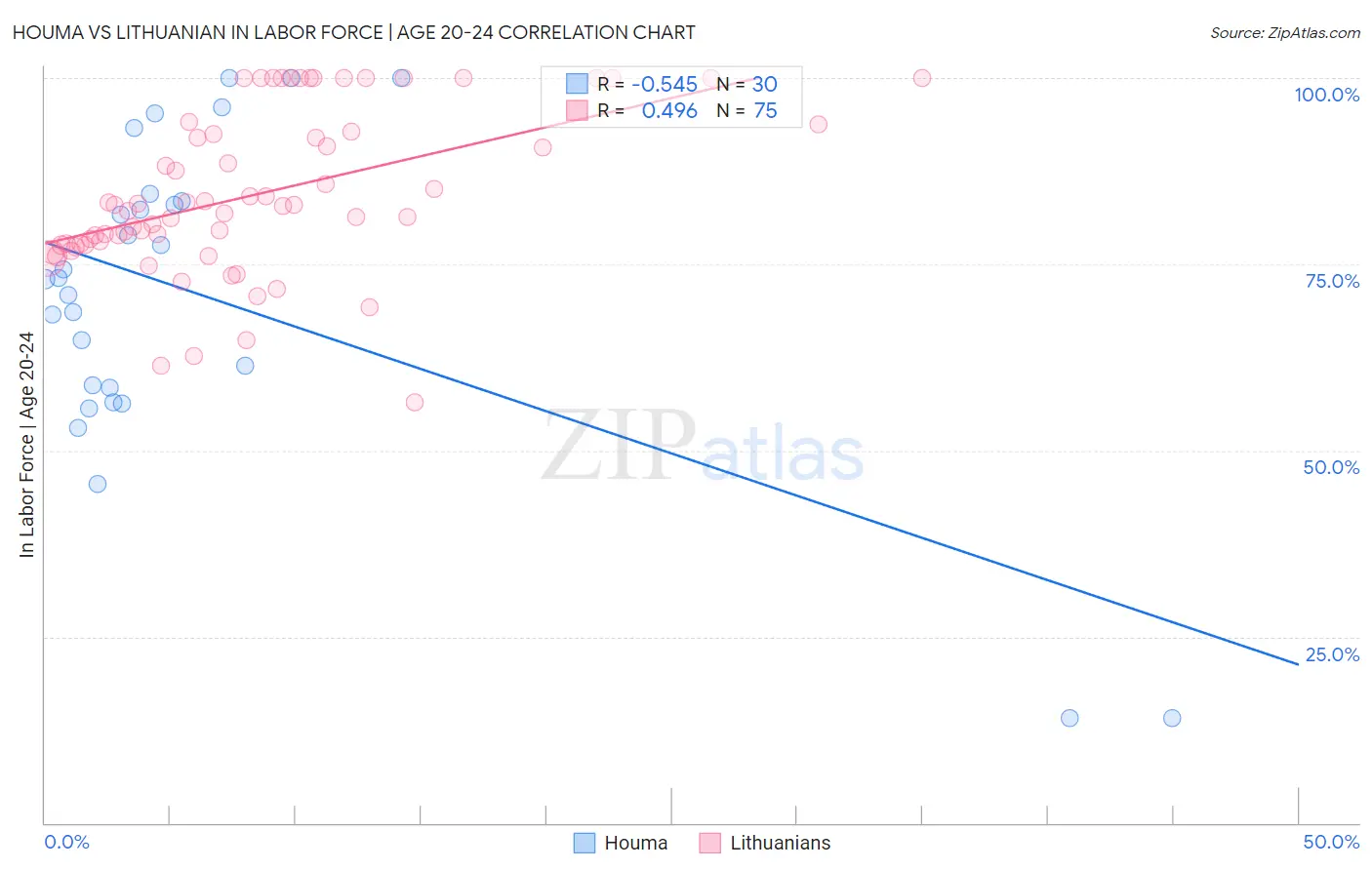 Houma vs Lithuanian In Labor Force | Age 20-24