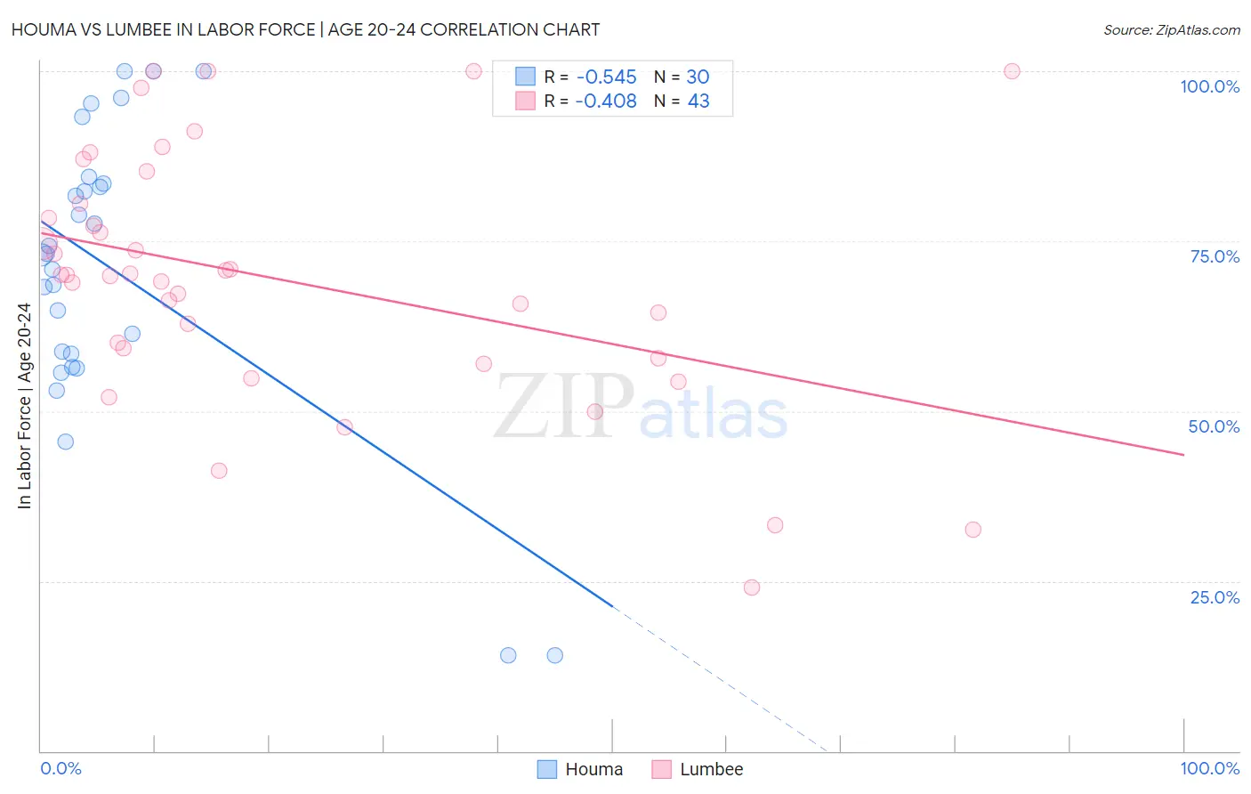 Houma vs Lumbee In Labor Force | Age 20-24