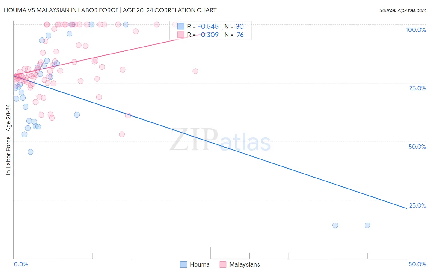 Houma vs Malaysian In Labor Force | Age 20-24