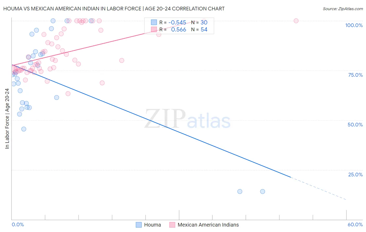 Houma vs Mexican American Indian In Labor Force | Age 20-24