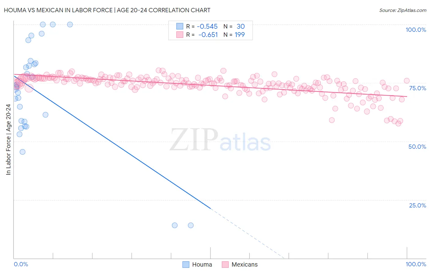 Houma vs Mexican In Labor Force | Age 20-24