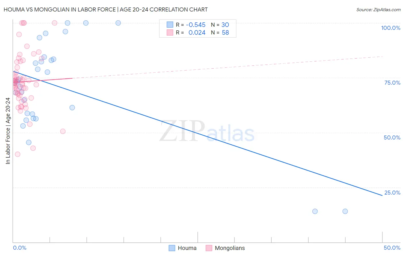 Houma vs Mongolian In Labor Force | Age 20-24