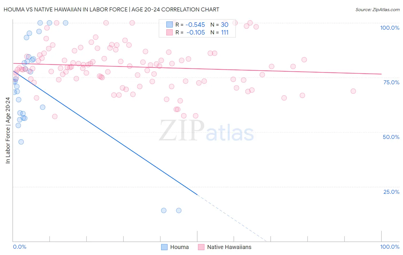 Houma vs Native Hawaiian In Labor Force | Age 20-24