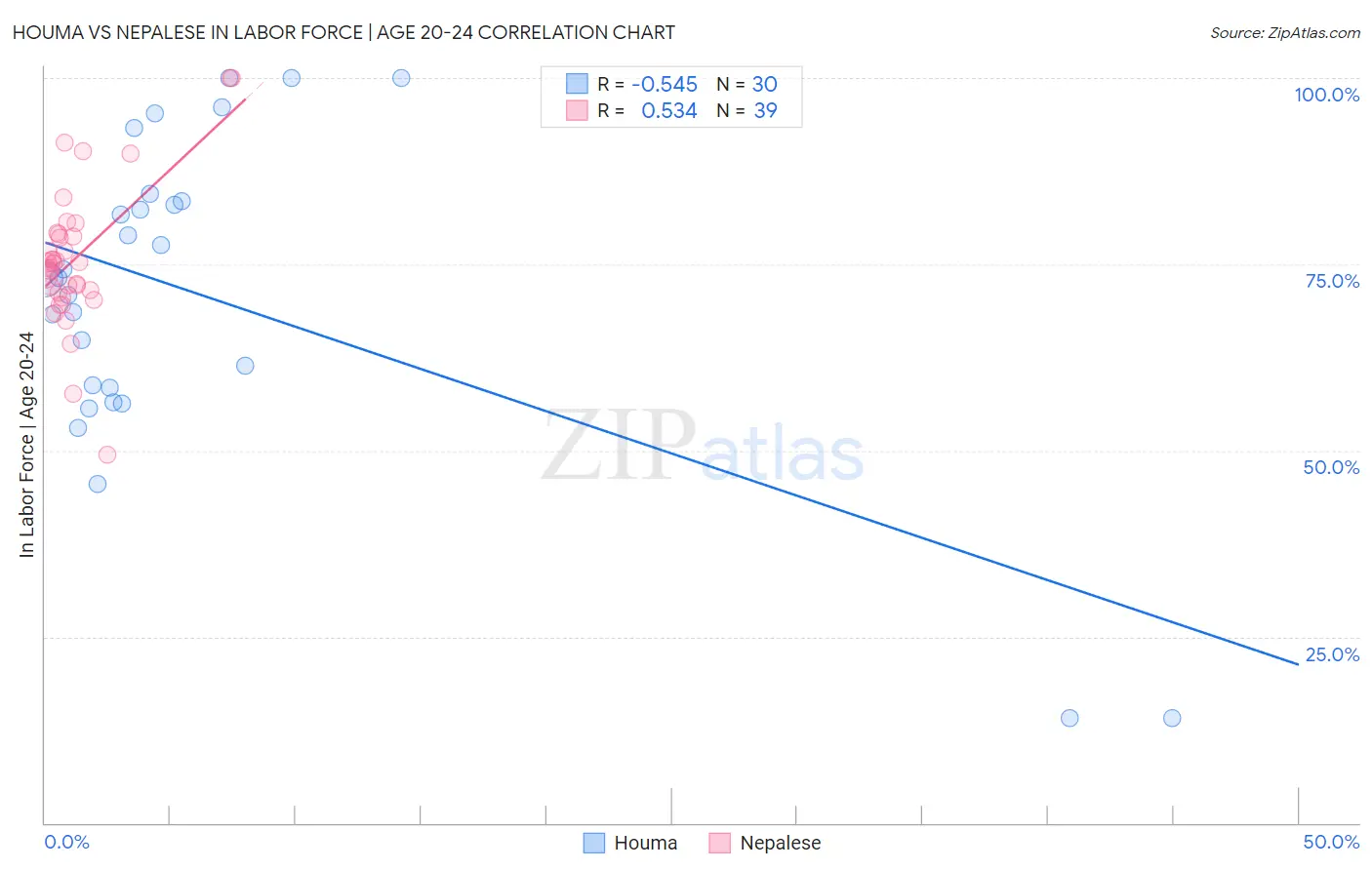 Houma vs Nepalese In Labor Force | Age 20-24