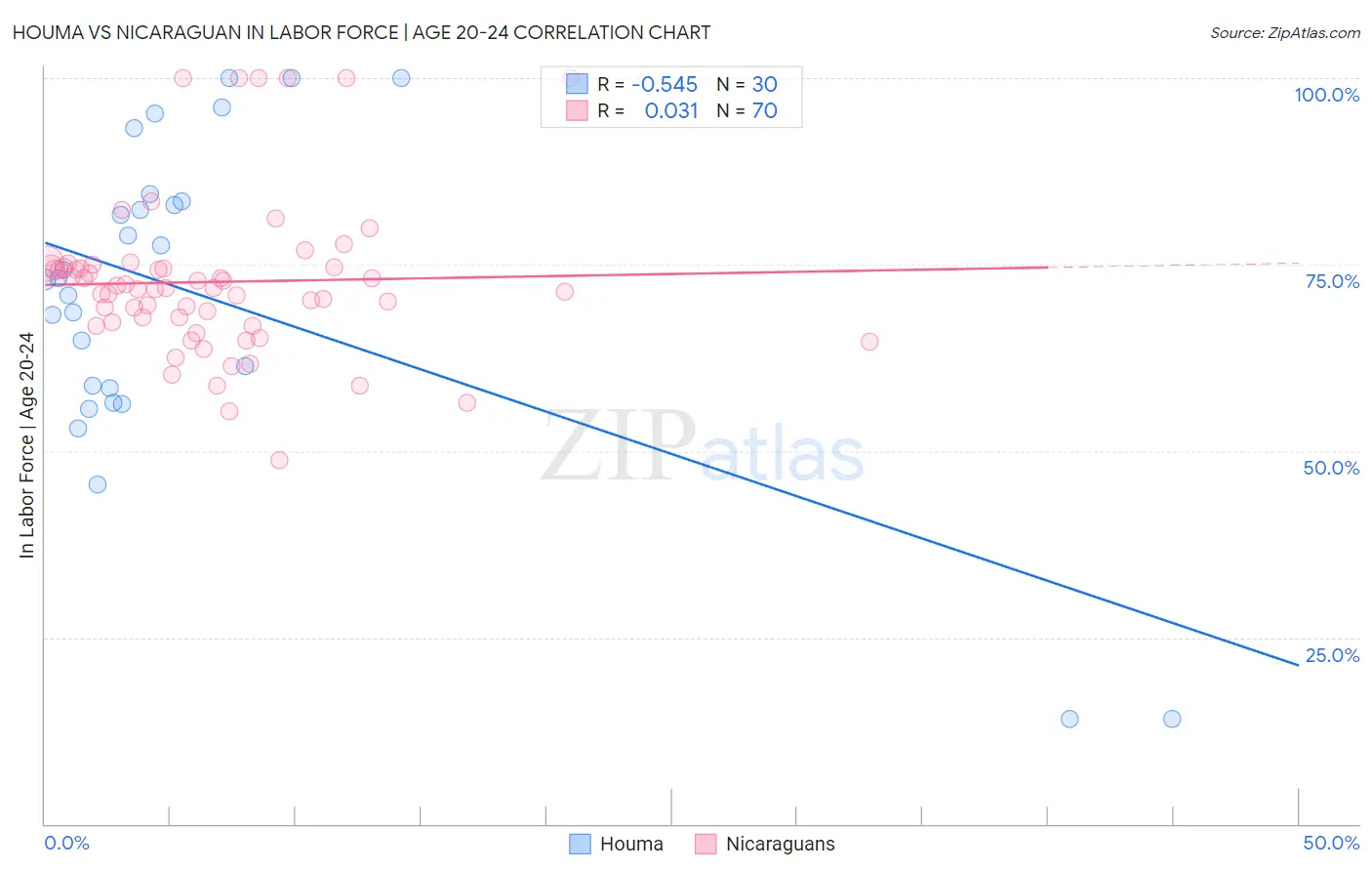 Houma vs Nicaraguan In Labor Force | Age 20-24