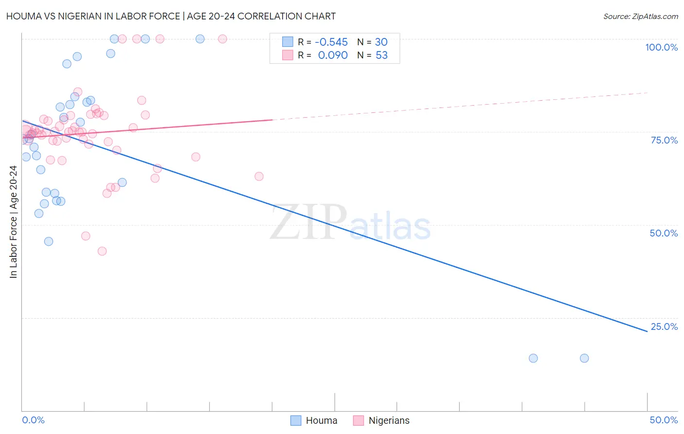 Houma vs Nigerian In Labor Force | Age 20-24