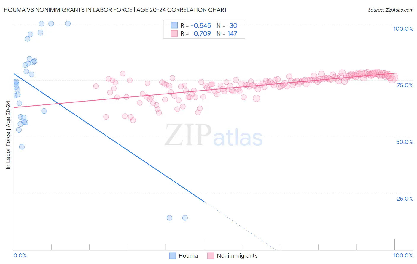 Houma vs Nonimmigrants In Labor Force | Age 20-24