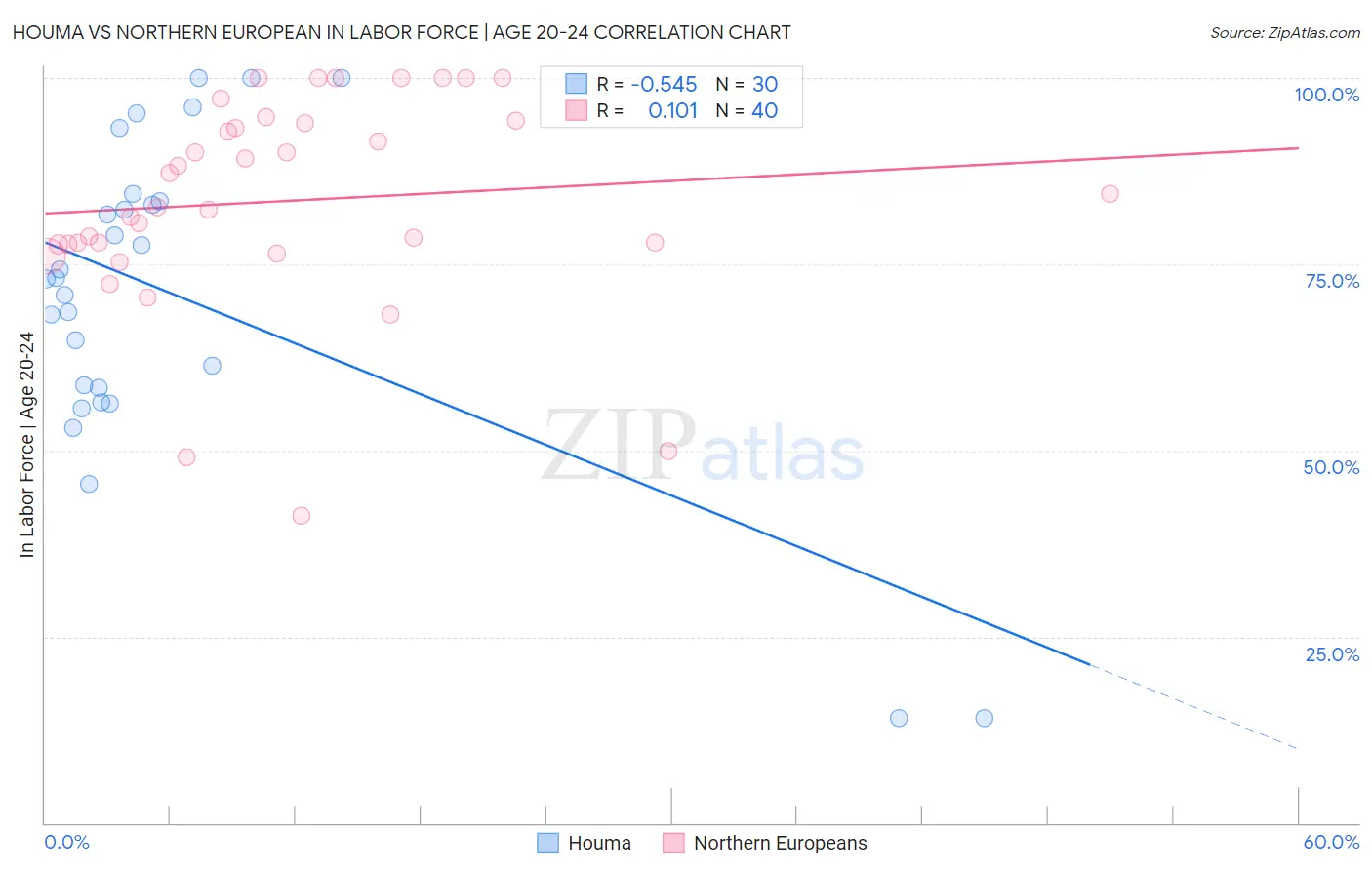 Houma vs Northern European In Labor Force | Age 20-24