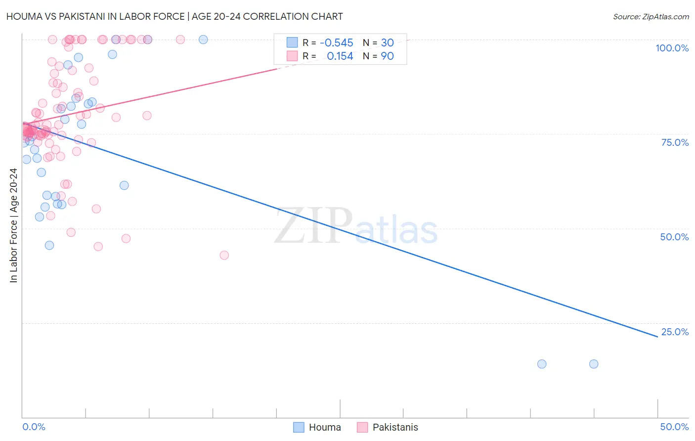 Houma vs Pakistani In Labor Force | Age 20-24