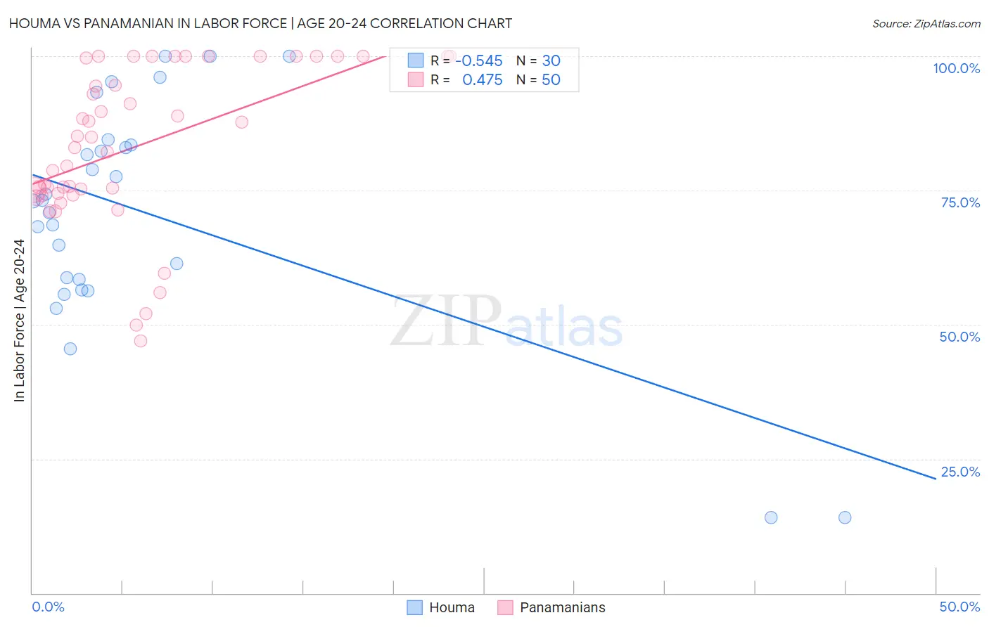 Houma vs Panamanian In Labor Force | Age 20-24