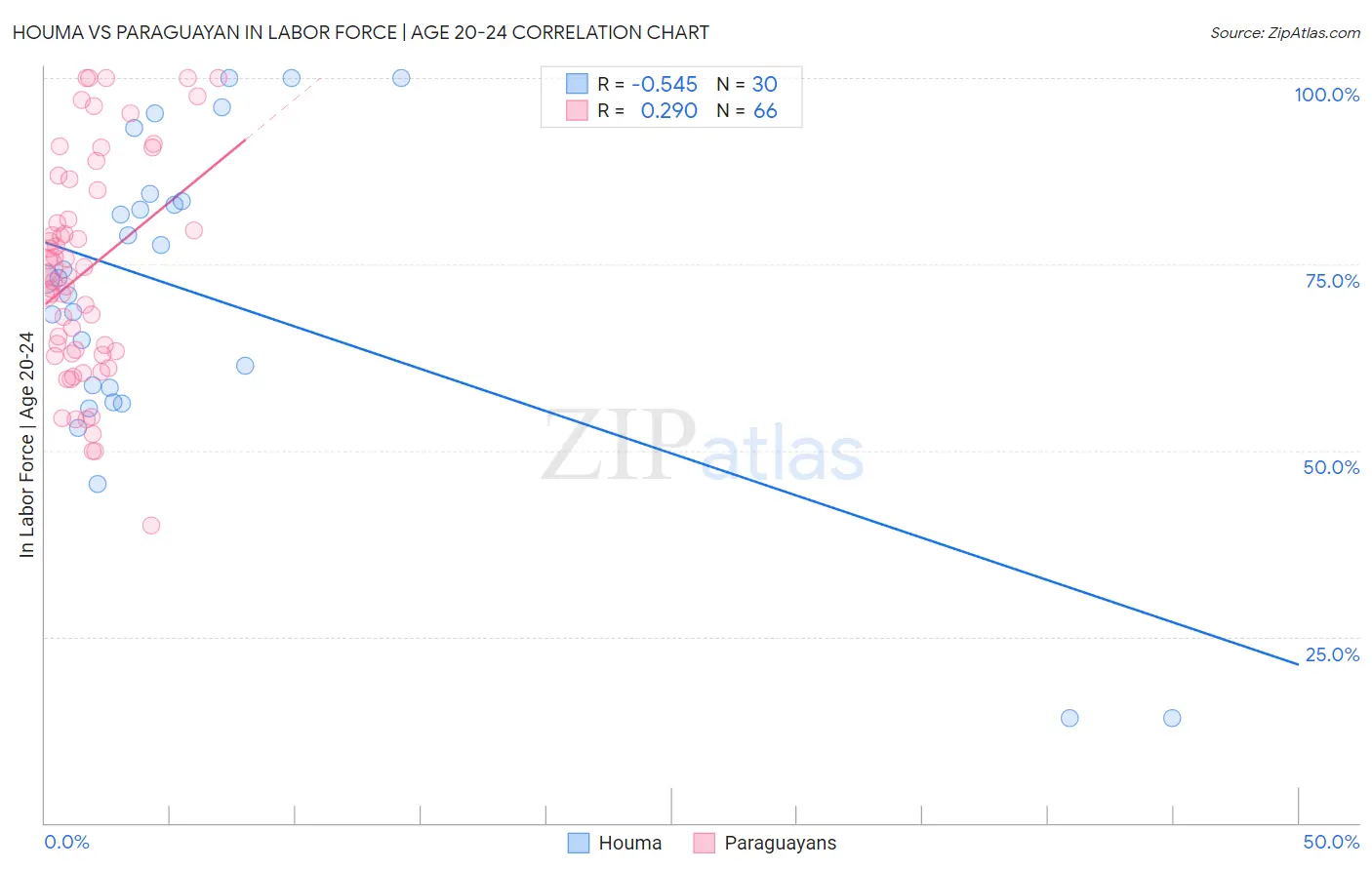 Houma vs Paraguayan In Labor Force | Age 20-24