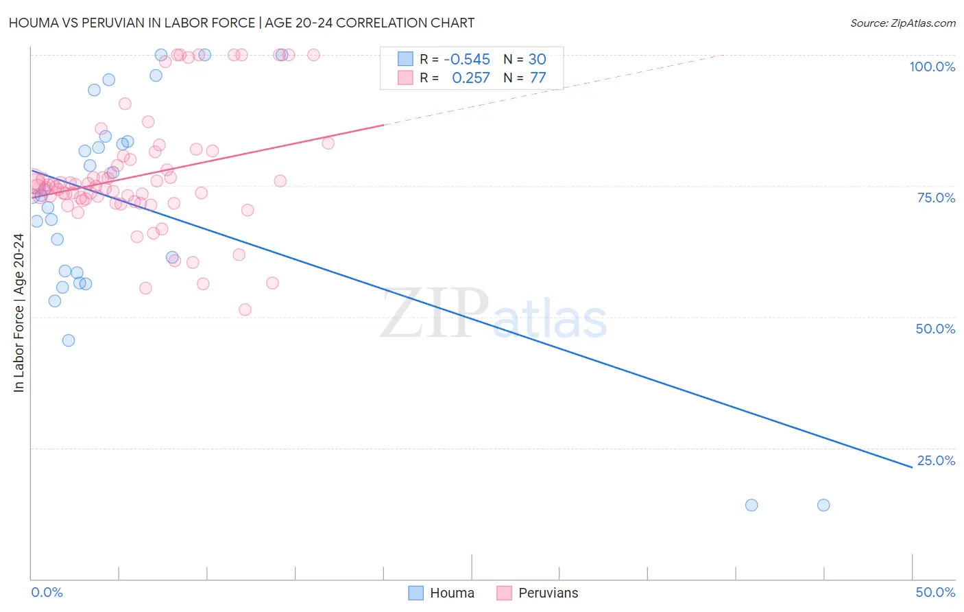 Houma vs Peruvian In Labor Force | Age 20-24