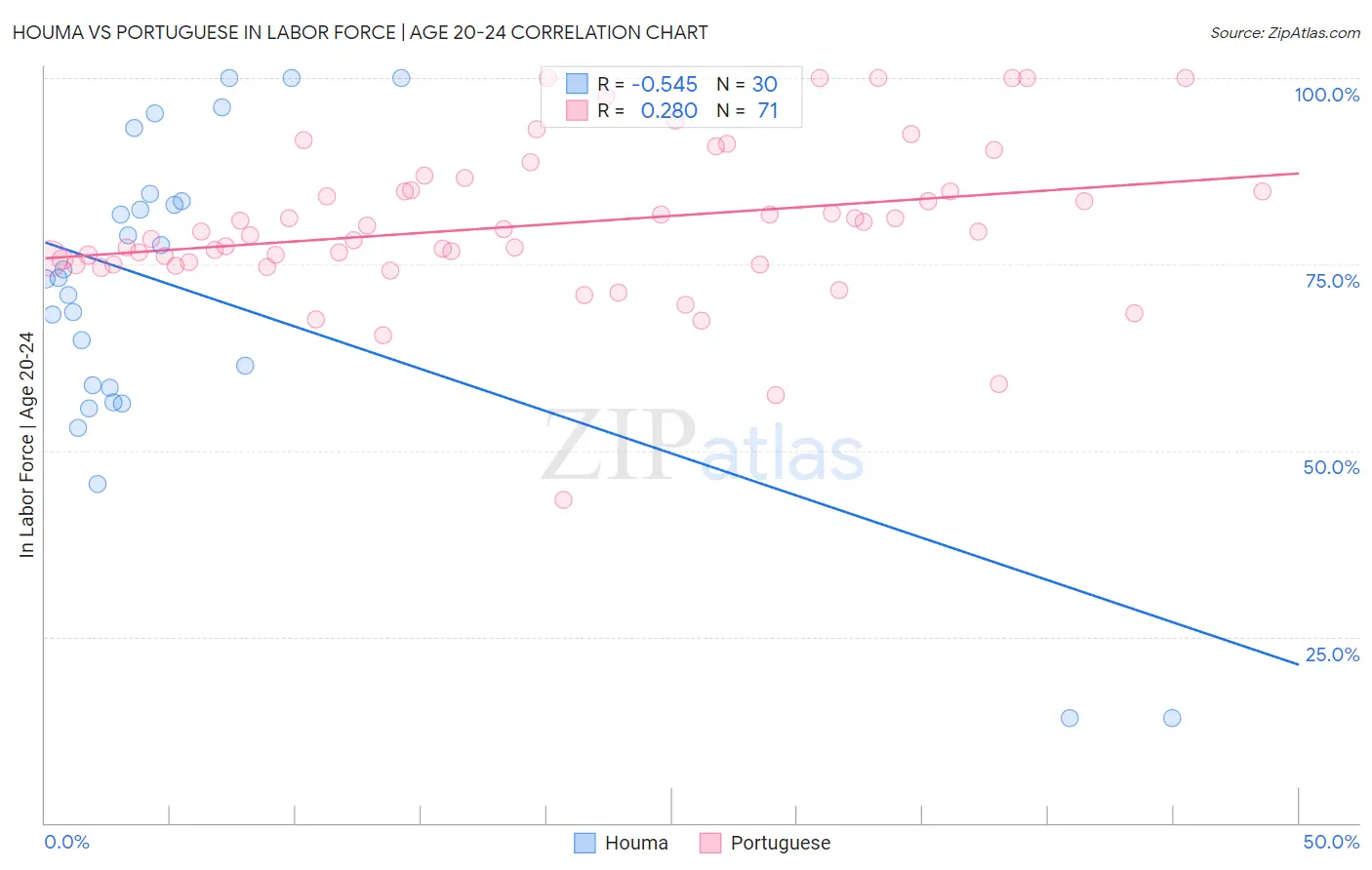 Houma vs Portuguese In Labor Force | Age 20-24